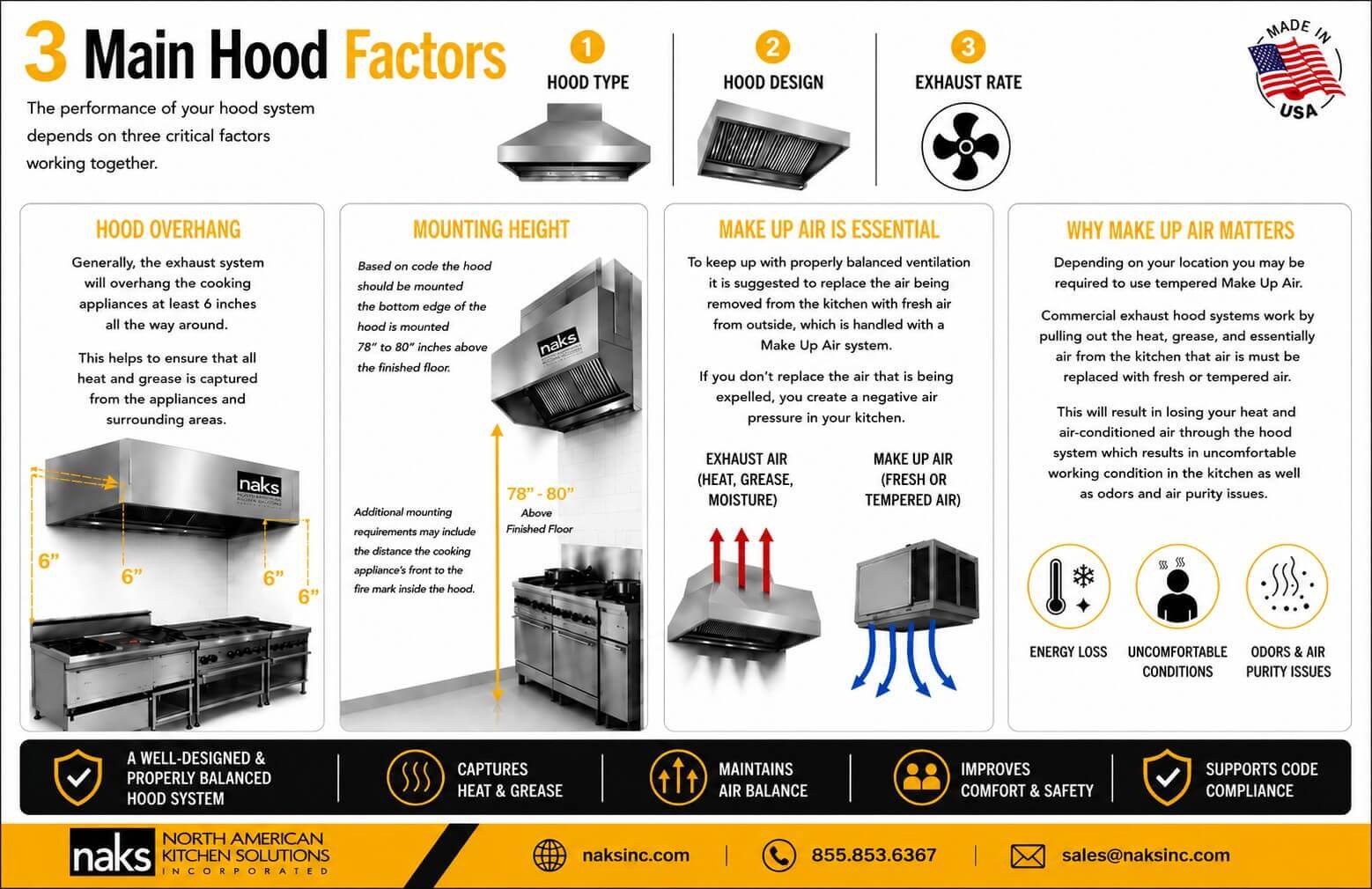 Infographic illustrating the 3 main commercial kitchen hood factors: hood type, hood design, and exhaust rate, including proper overhang, mounting height, and makeup air requirements.