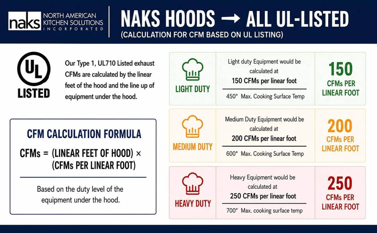 How CFM Is Calculated for UL 710 Listed Commercial Kitchen Exhaust Hoods