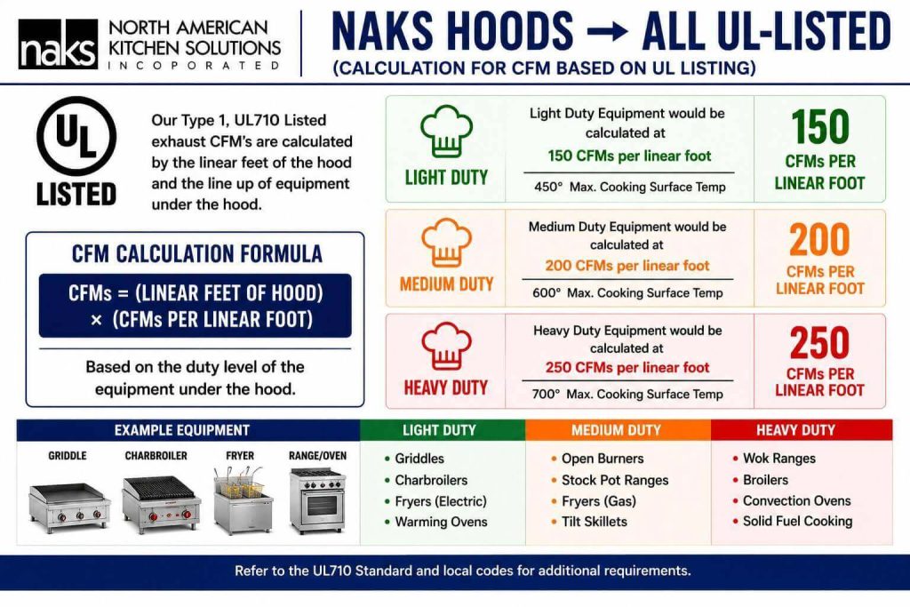 NAKS commercial kitchen exhaust hood CFM calculation chart showing light, medium, and heavy duty cooking equipment classifications under UL 710.