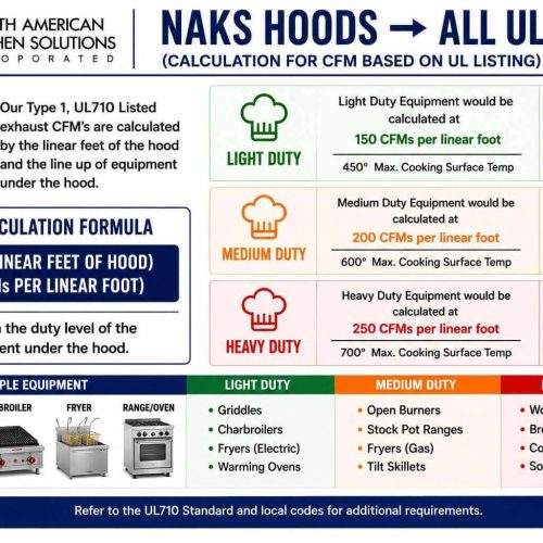 How Cooking Equipment Type Determines Exhaust Hood CFM Requirements
